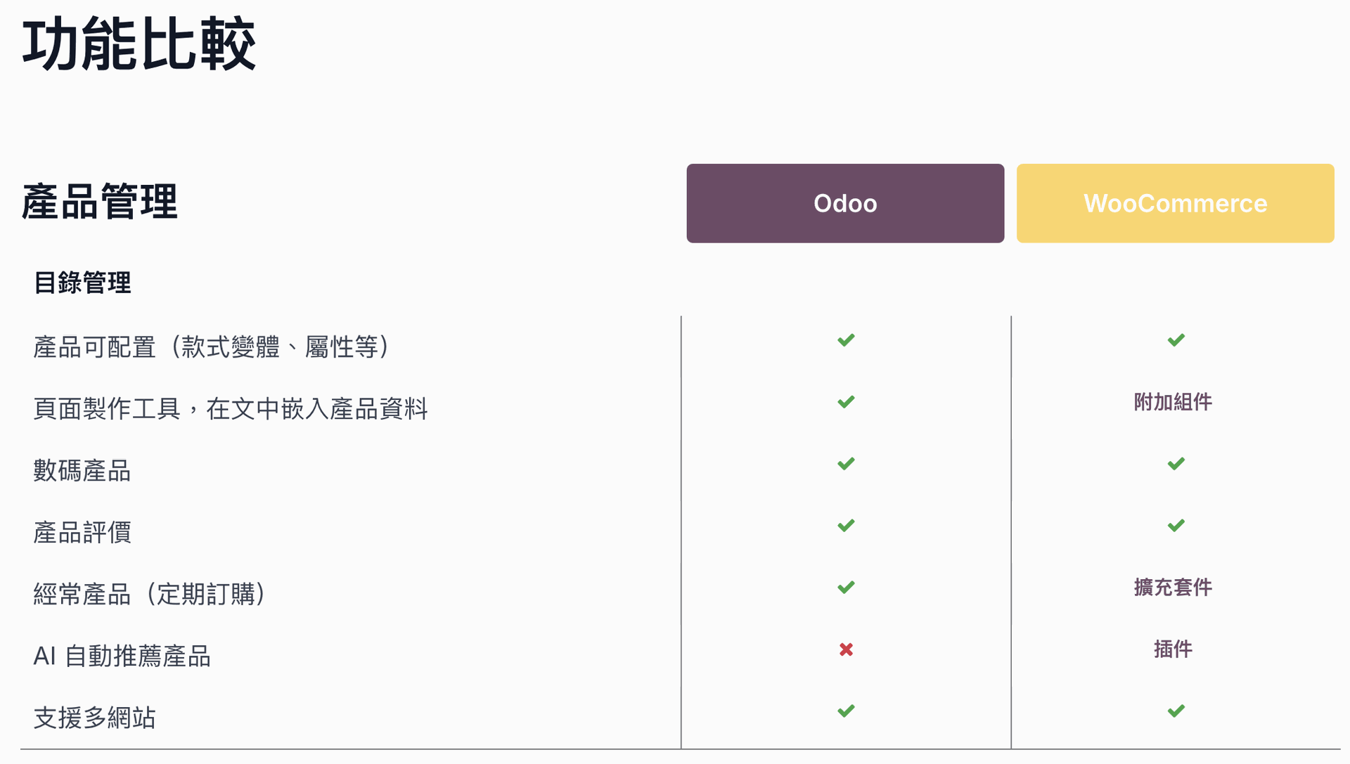 點擊圖片查詢細節比較 WooCommerce VS Odoo